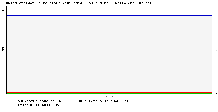 ���������� �� ���������� ns143.dns-rus.net. ns144.dns-rus.net.